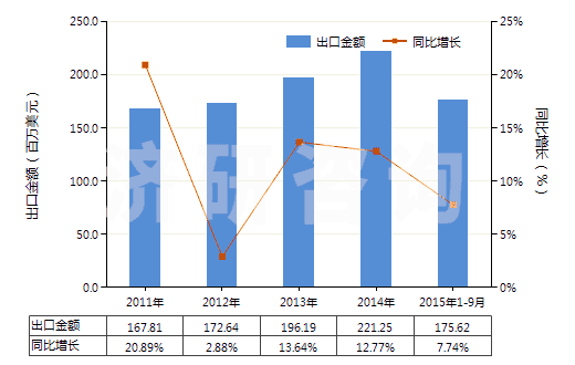 2011-2015年9月中國(guó)減壓閥(HS84811000)出口總額及增速統(tǒng)計(jì)